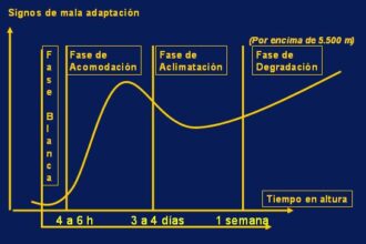evolución del malestar en altura respecto al tiempo de permanencia. Foto: universidad de buenos aires