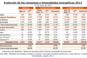 evolución consumos energéticos