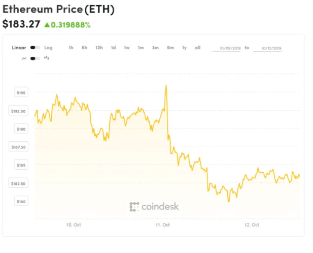 Gráfica de Ethereum de las últimas 48 horas